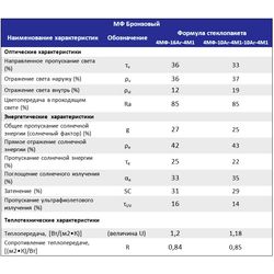 Glass with low emission soft and multifunctional coating